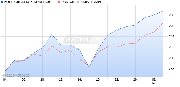 Bonus Cap auf DAX [J.P. Morgan Structured Products . (WKN: JZ0E9K) Chart