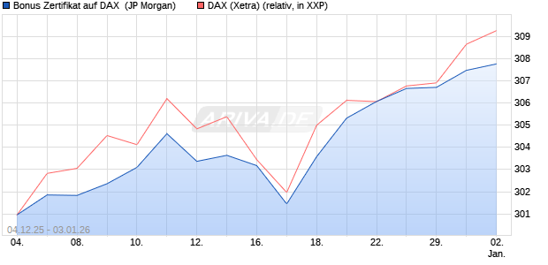 Bonus Zertifikat auf DAX [J.P. Morgan Structured Prod. (WKN: JZ0K6Z) Chart
