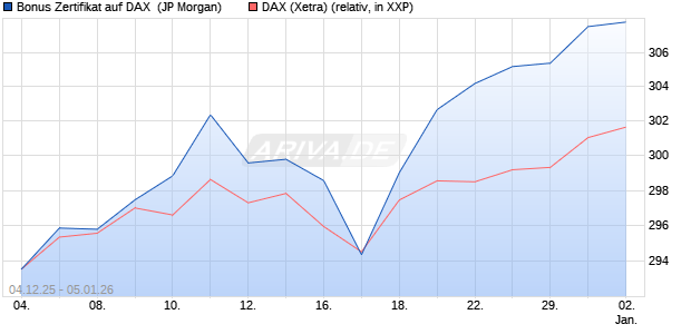 Bonus Zertifikat auf DAX [J.P. Morgan Structured Prod. (WKN: JZ0K7F) Chart