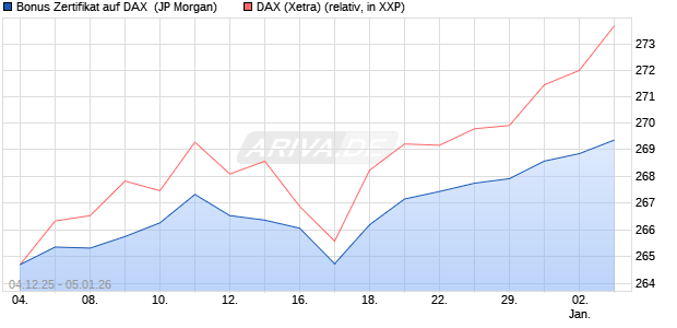 Bonus Zertifikat auf DAX [J.P. Morgan Structured Prod. (WKN: JZ069Y) Chart
