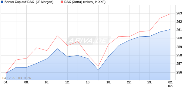 Bonus Cap auf DAX [J.P. Morgan Structured Products . (WKN: JZ06A9) Chart