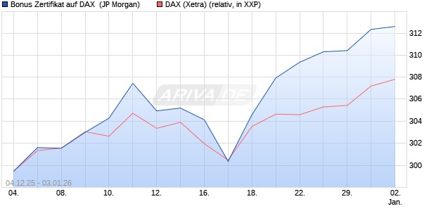 Bonus Zertifikat auf DAX [J.P. Morgan Structured Prod. (WKN: JZ0K73) Chart