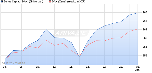Bonus Cap auf DAX [J.P. Morgan Structured Products . (WKN: JZ06L4) Chart