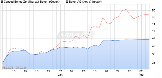 Capped Bonus Zertifikat auf Bayer [Goldman Sachs B. (WKN: GU7YXX) Chart