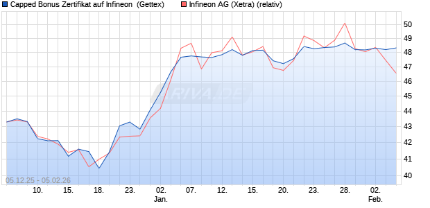 Capped Bonus Zertifikat auf Infineon [Goldman Sach. (WKN: GU7YY2) Chart