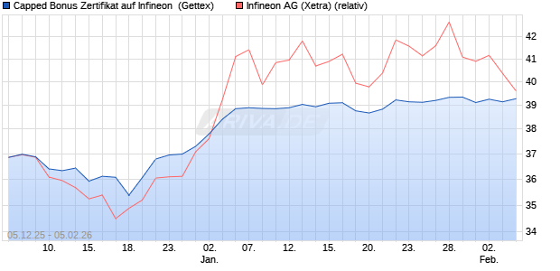 Capped Bonus Zertifikat auf Infineon [Goldman Sach. (WKN: GU7YZD) Chart