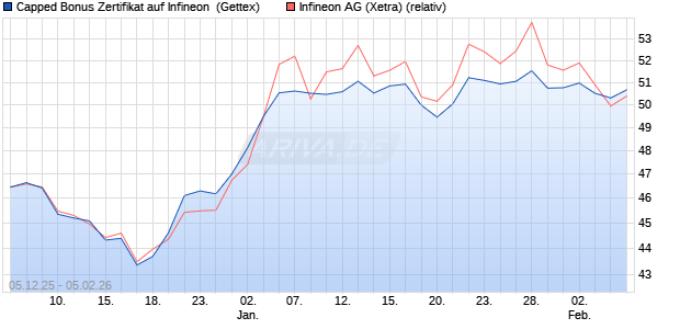 Capped Bonus Zertifikat auf Infineon [Goldman Sach. (WKN: GU7Z03) Chart