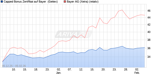 Capped Bonus Zertifikat auf Bayer [Goldman Sachs B. (WKN: GU7Z0C) Chart