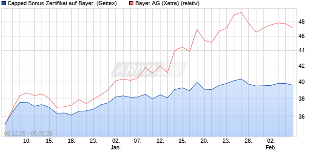 Capped Bonus Zertifikat auf Bayer [Goldman Sachs B. (WKN: GU7Z0P) Chart