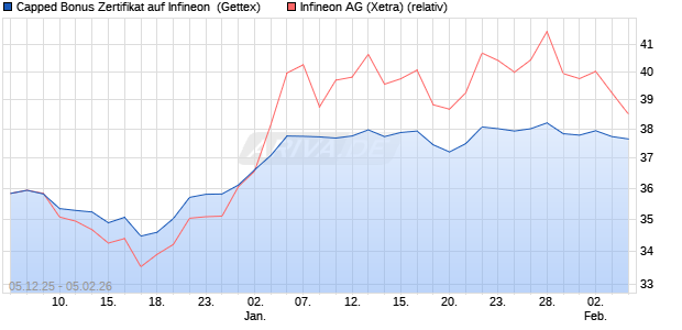 Capped Bonus Zertifikat auf Infineon [Goldman Sach. (WKN: GU7Z0S) Chart