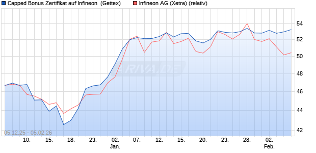 Capped Bonus Zertifikat auf Infineon [Goldman Sach. (WKN: GU7Z0W) Chart