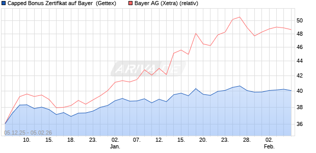 Capped Bonus Zertifikat auf Bayer [Goldman Sachs B. (WKN: GU7Z10) Chart