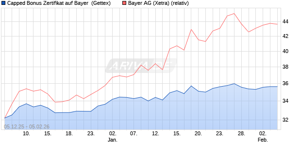 Capped Bonus Zertifikat auf Bayer [Goldman Sachs B. (WKN: GU7Z1D) Chart