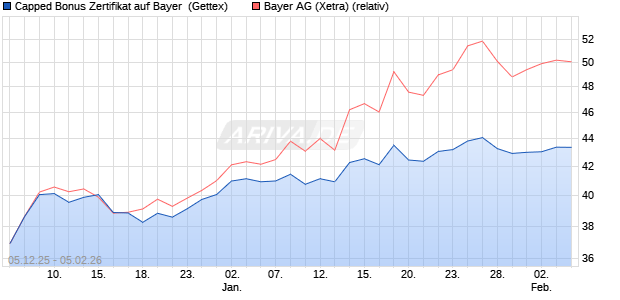 Capped Bonus Zertifikat auf Bayer [Goldman Sachs B. (WKN: GU7Z1G) Chart