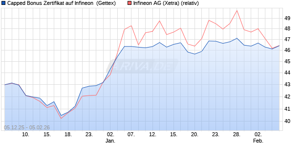 Capped Bonus Zertifikat auf Infineon [Goldman Sach. (WKN: GU7Z1H) Chart