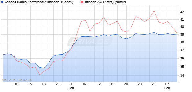 Capped Bonus Zertifikat auf Infineon [Goldman Sach. (WKN: GU7Z1J) Chart