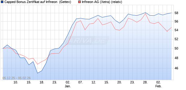 Capped Bonus Zertifikat auf Infineon [Goldman Sach. (WKN: GU7Z1T) Chart