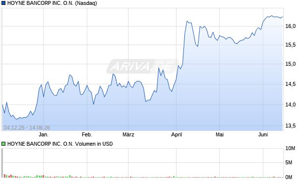 HOYNE BANCORP Aktie Chart