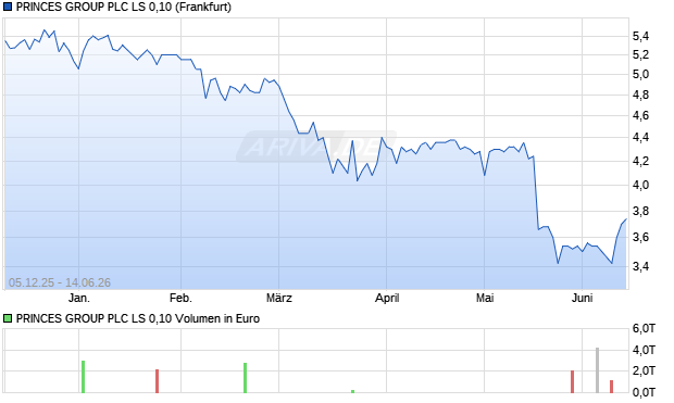 PRINCES GROUP PLC LS 0,10 Aktie Chart