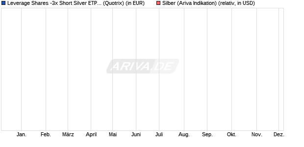 Leverage Shares -3x Short Silver ETP Securities (WKN: A4AQTS) Chart