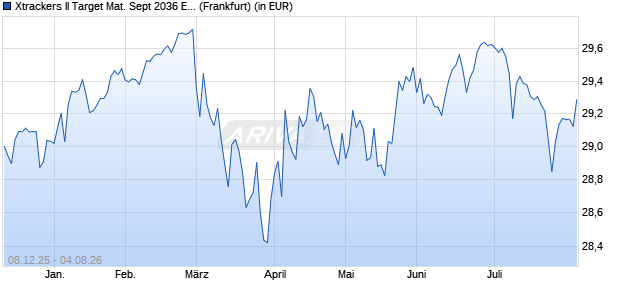 Performance des Xtrackers II Target Mat. Sept 2036 EUR Corp. Bd UCITS ETF 1D (WKN DBX0XT, ISIN LU3152892629)