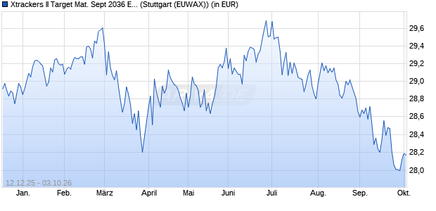 Performance des Xtrackers II Target Mat. Sept 2036 EUR Corp. Bd UCITS ETF 1D (WKN DBX0XT, ISIN LU3152892629)