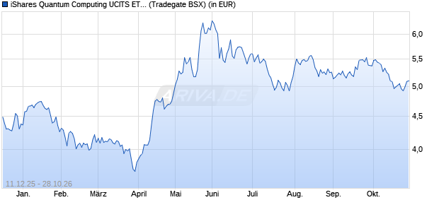 Performance des iShares Quantum Computing UCITS ETF USD Acc (WKN A41HPW, ISIN IE000C6ITGC8)