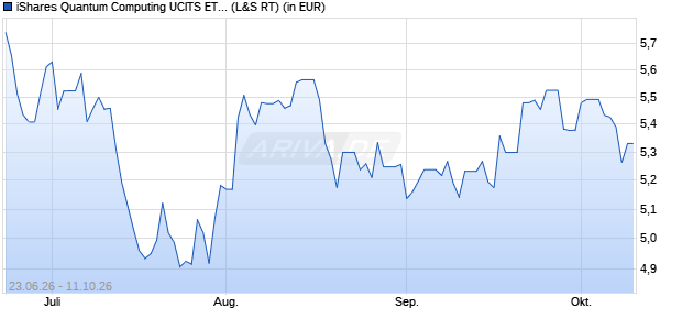 Performance des iShares Quantum Computing UCITS ETF USD Acc (WKN A41HPW, ISIN IE000C6ITGC8)
