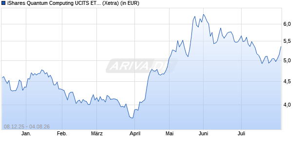 Performance des iShares Quantum Computing UCITS ETF USD Acc (WKN A41HPW, ISIN IE000C6ITGC8)