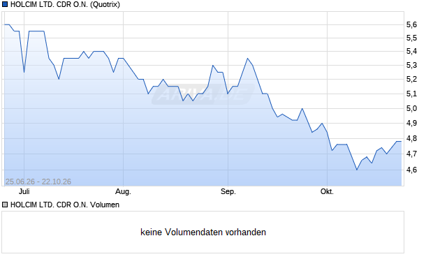 HOLCIM LTD. Aktie (CDR) Chart