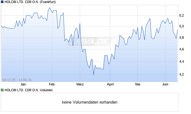 HOLCIM LTD. Aktie (CDR) Chart