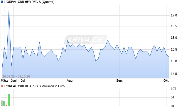 L'OREAL CDR HED.REG.S Aktie Chart
