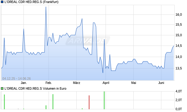 L'OREAL CDR HED.REG.S Aktie Chart