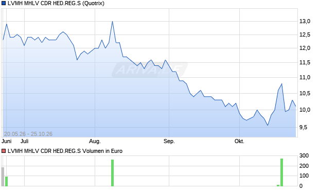 LVMH MHLV CDR HED.REG.S Aktie Chart