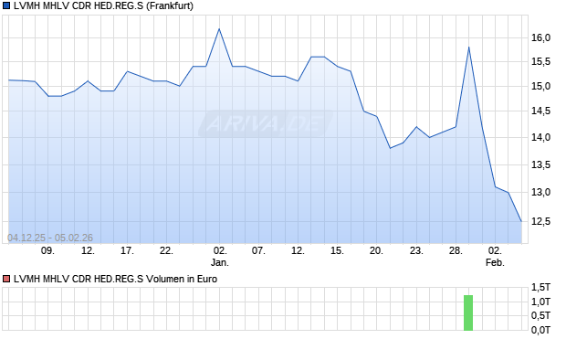 LVMH MHLV CDR HED.REG.S Aktie Chart