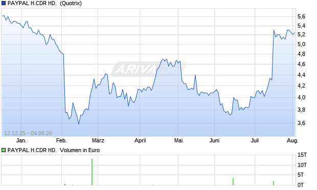 PAYPAL H.CDR HD. DL-,0001 Aktie Chart