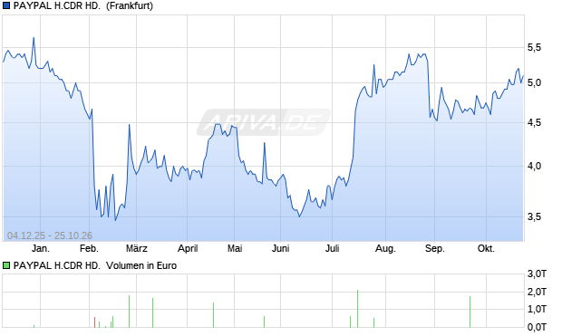 PAYPAL H.CDR HD. DL-,0001 Aktie Chart