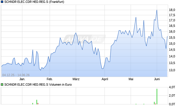 SCHNDR ELEC.CDR HED.REG.S Aktie Chart