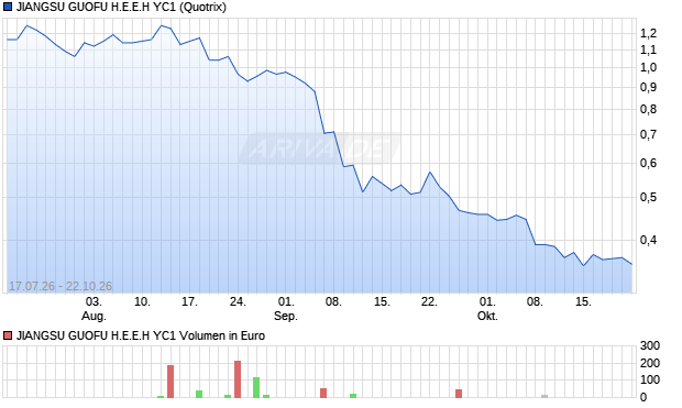 JIANGSU GUOFU H.E.E.H YC1 Aktie Chart