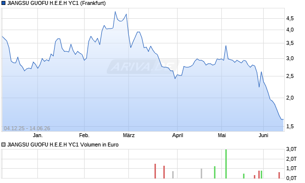 JIANGSU GUOFU H.E.E.H YC1 Aktie Chart