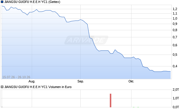 JIANGSU GUOFU H.E.E.H YC1 Aktie Chart