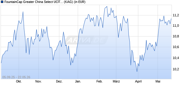 Performance des FountainCap Greater China Select UCITS I EUR Acc. (ISIN IE0005I8TG96)