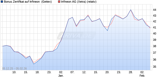 Bonus Zertifikat auf Infineon [UniCredit Bank GmbH] (WKN: UN29UA) Chart