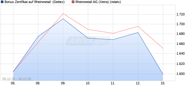 Bonus Zertifikat auf Rheinmetall [UniCredit Bank Gm. (WKN: UN29UJ) Chart