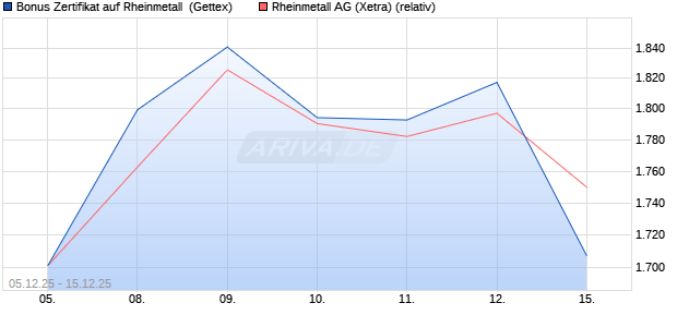 Bonus Zertifikat auf Rheinmetall [UniCredit Bank Gm. (WKN: UN29UK) Chart