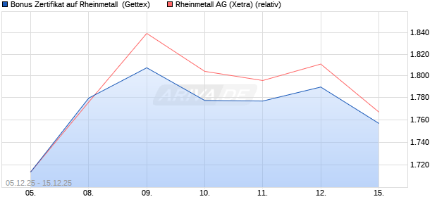 Bonus Zertifikat auf Rheinmetall [UniCredit Bank Gm. (WKN: UN29UL) Chart
