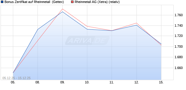 Bonus Zertifikat auf Rheinmetall [UniCredit Bank Gm. (WKN: UN29UM) Chart