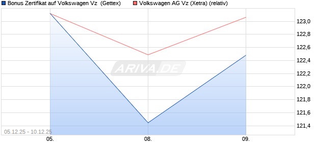 Bonus Zertifikat auf Volkswagen Vz [UniCredit Bank G. (WKN: UN29US) Chart