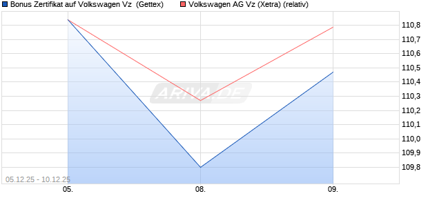 Bonus Zertifikat auf Volkswagen Vz [UniCredit Bank G. (WKN: UN29UT) Chart