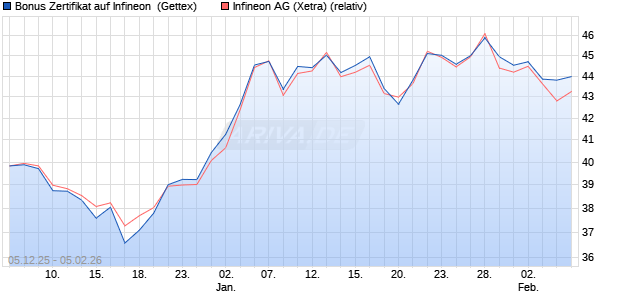 Bonus Zertifikat auf Infineon [UniCredit Bank GmbH] (WKN: UN29U4) Chart